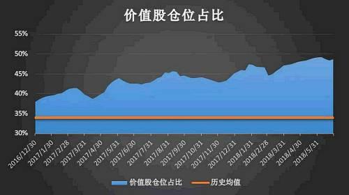 私募半年考：大盘股仓位占比创新高 小盘股正被抛弃