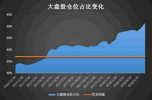 私募半年考：大盘股仓位占比创新高 小盘股正被抛弃