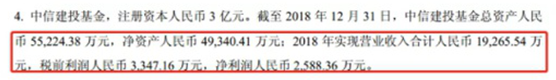 中信建投基金2018净利润2588万元 同比大幅下降71%