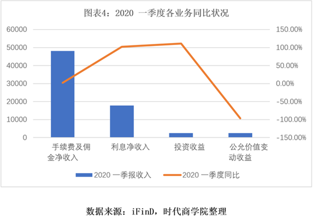 东兴证券“渡劫”：一季度业绩大跌，投行业务遭遇“滑铁卢”