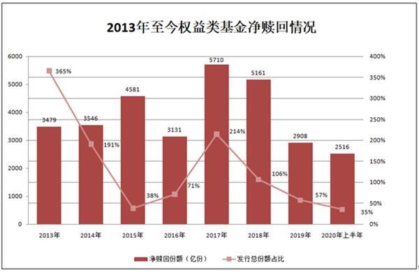 新发1万亿！权益类基金“买买买” 到底多少净增资金？