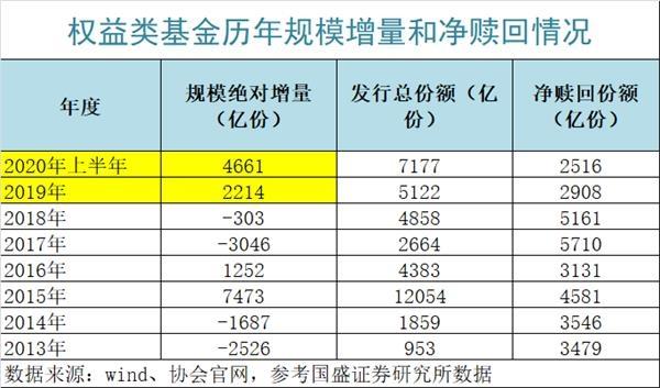 新发1万亿！权益类基金“买买买” 到底多少净增资金？