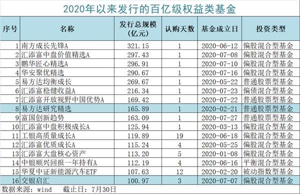 新发1万亿！权益类基金“买买买” 到底多少净增资金？