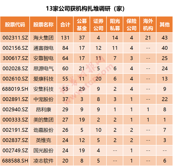 一周机构去哪儿？华夏基金、博时基金等调研了这些个股