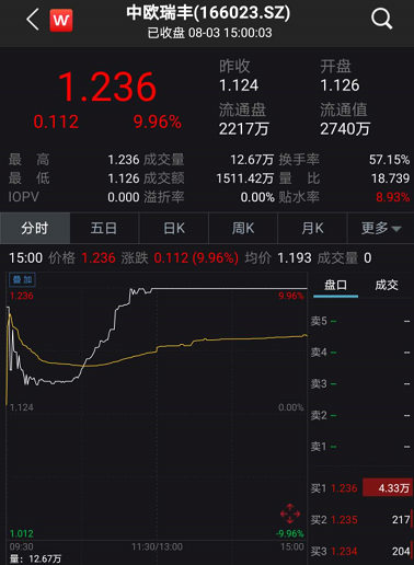 新基金又炸了！三只百亿爆款基金一起来，更多在路上