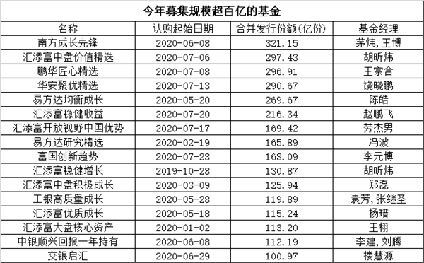 新基金又炸了！三只百亿爆款基金一起来，更多在路上