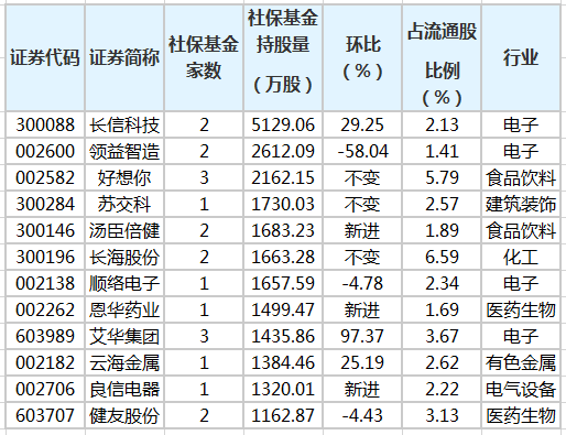 社保基金二季度持有37股 新进9股