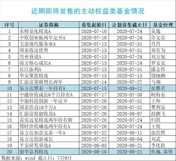 大卖80亿 这只新基金一日售罄！更有基金二次首发吸金50亿 但却有个新变化