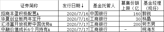 太疯狂，果然又炸了！两只爆款基金大卖全超200亿元，两天千亿“弹药”驰援股市！更多爆款在路上