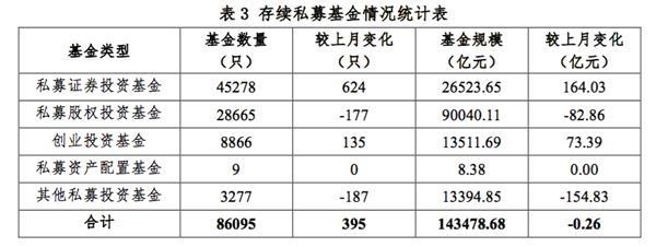 上半年私募总规模增长约6100亿元