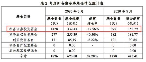 上半年私募总规模增长约6100亿元