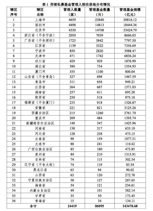 上半年私募总规模增长约6100亿元