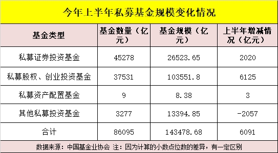 上半年私募总规模增长约6100亿元