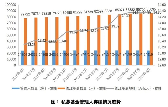 上半年私募总规模增长约6100亿元