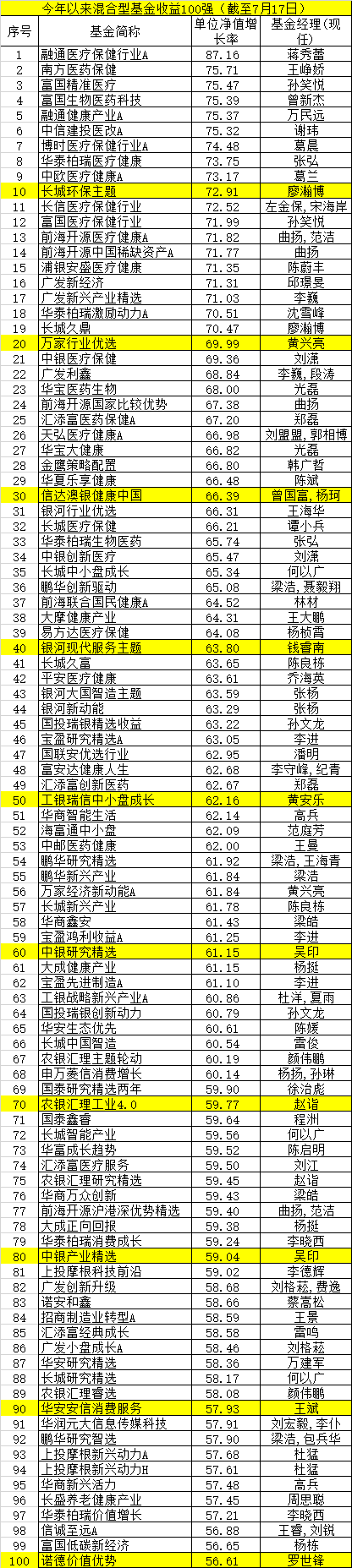 狂卖近200亿，股市巨震，最牛股基赚87%，最新基金业绩100强来了