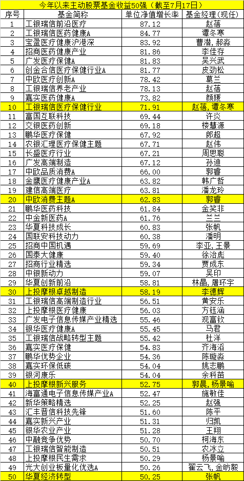 狂卖近200亿，股市巨震，最牛股基赚87%，最新基金业绩100强来了