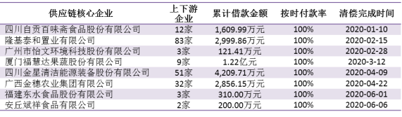 道口贷回应汇源2.57亿待还款：当前不是所有项目都逾期