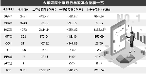 二季度暴赚7557亿 公募基金赚钱榜出炉