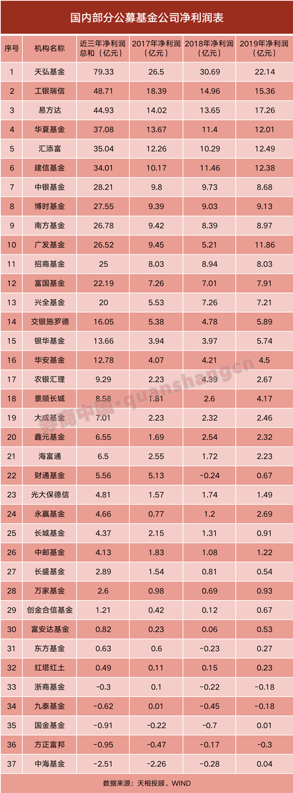 1.5万亿！公募基金发行规模创新高，或直接利好券业，公募对券商营收占比贡献加大