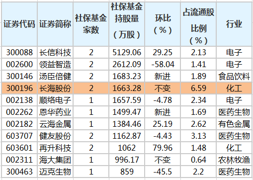 社保基金二季度持有25股 长海股份获持有比例最多