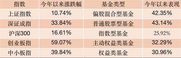 已有8只基金收益超100%！新基金又炸了 大卖100亿！