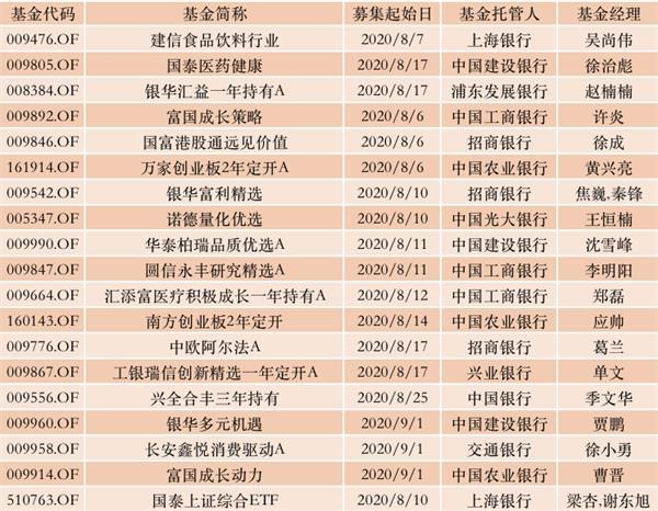 已有8只基金收益超100%！新基金又炸了 大卖100亿！