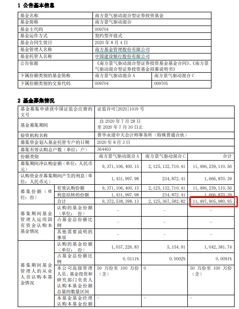 已有8只基金收益超100%！新基金又炸了 大卖100亿！