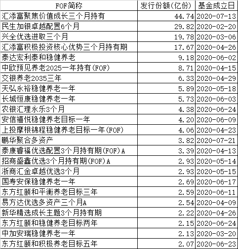 新发FOF惊现比例配售，年内最高成立规模近45亿！