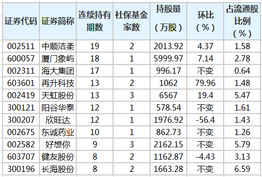 社保基金连续4个季度以上持有26股