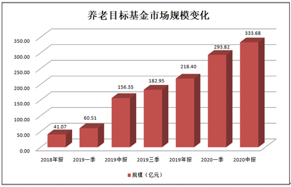 连续7个季度规模攀升！这类基金稳步发展，业内却都有这个心事