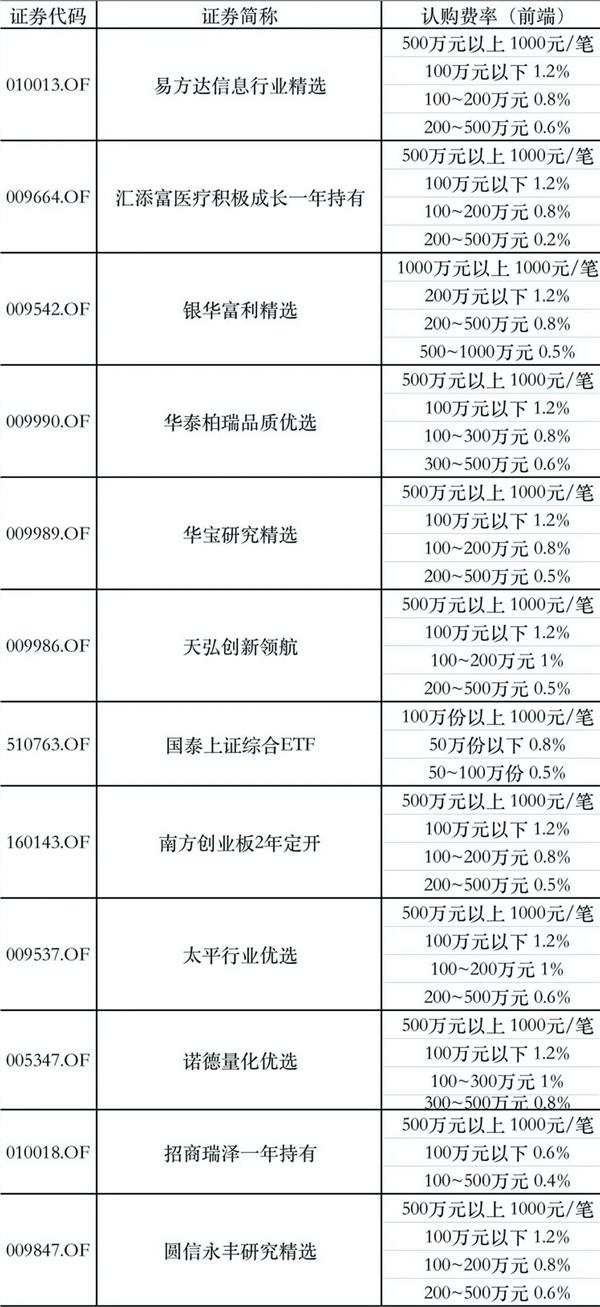 排队买基金盛况又现！又一批准爆款组团来了