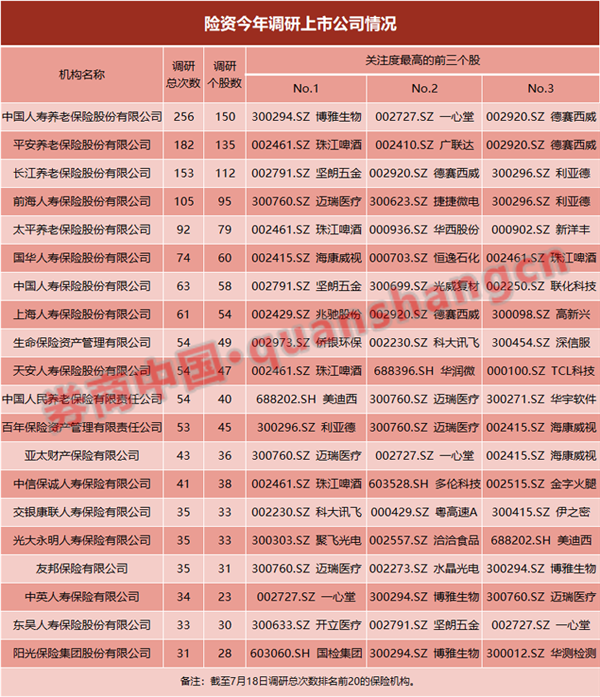 险资已调研个股2373次 关注度最高的股票名单在此