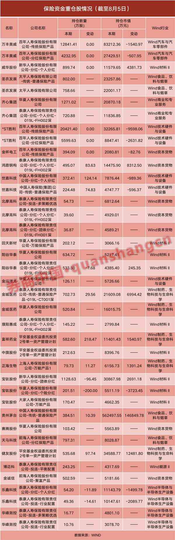 险资二季度如何调仓？ 二季度持股市值大增1200亿