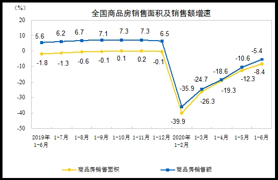 年内首次转正！上半年房地产开发投资上涨1.9% 多指标降幅连续5个月收窄