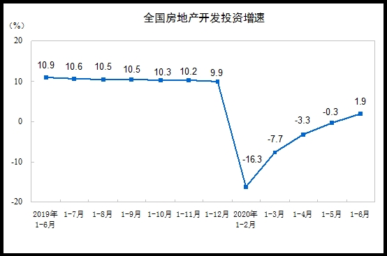 年内首次转正！上半年房地产开发投资上涨1.9% 多指标降幅连续5个月收窄