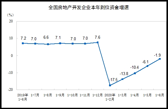 年内首次转正！上半年房地产开发投资上涨1.9% 多指标降幅连续5个月收窄