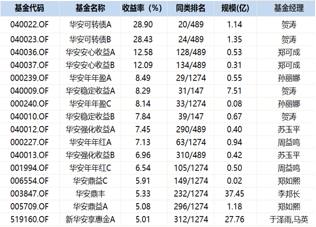 华安基金2019年营收同比增长10.5% 权益+固收双轮驱动