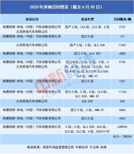 上半年汽车召回：奔驰80万辆居榜首 电池安全成新增问题