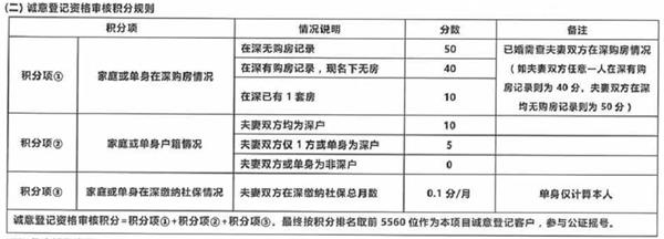 深圳楼市新政后 首现“按积分”诚意登记销售项目！5560人摇号抢556套房