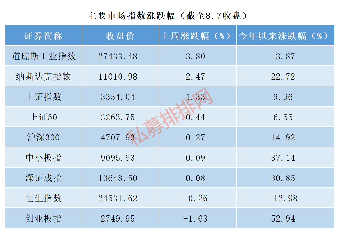 私募基金备案逆势创新高，高瓴资本高毅资产等巨头均有大动作！