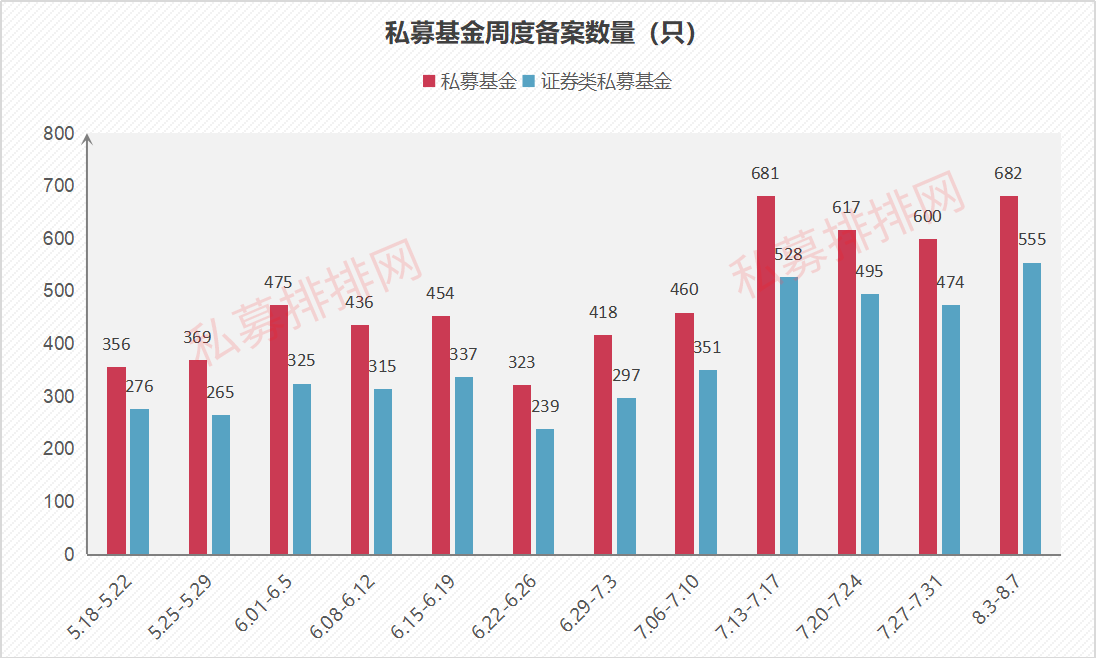 私募基金备案逆势创新高，高瓴资本高毅资产等巨头均有大动作！