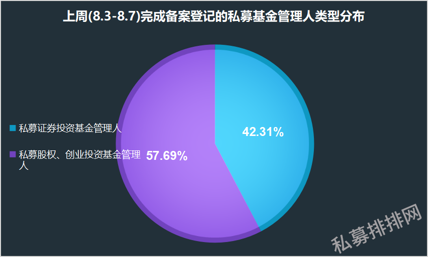 私募基金备案逆势创新高，高瓴资本高毅资产等巨头均有大动作！