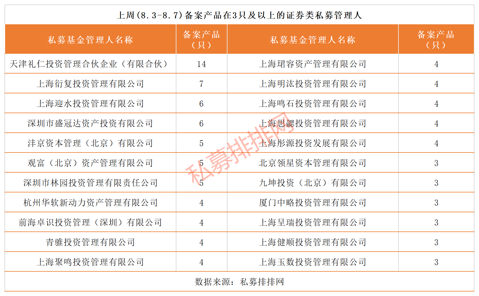 私募基金备案逆势创新高，高瓴资本高毅资产等巨头均有大动作！