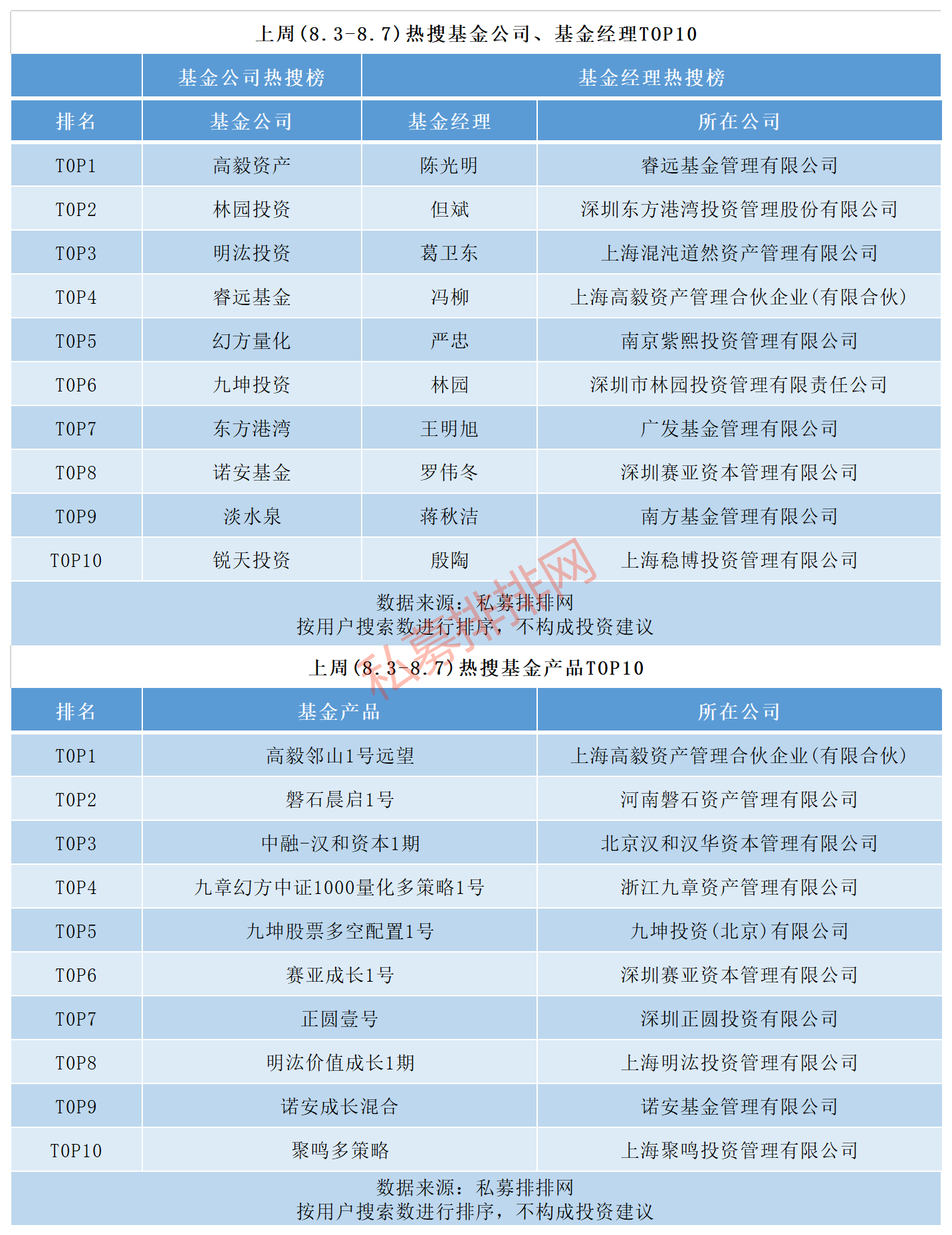 私募基金备案逆势创新高，高瓴资本高毅资产等巨头均有大动作！