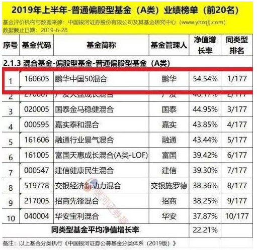 鹏华基金2019上半年股票投资主动管理能力名列前茅！冠军多多！