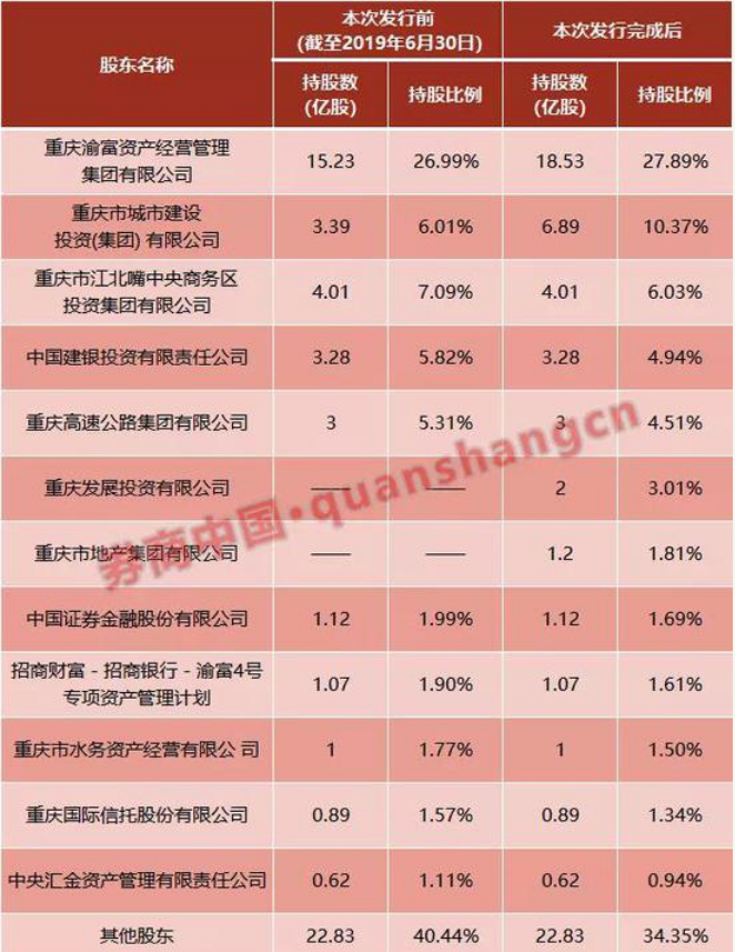 花钱的时候到了 西南证券抛出70亿定增方案