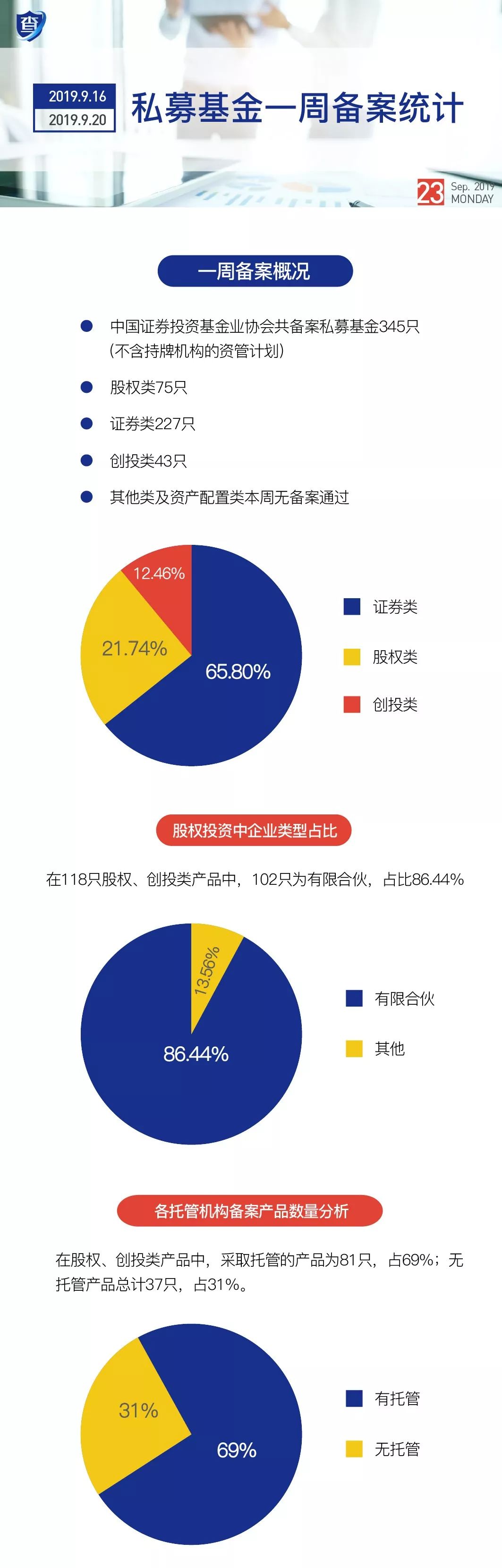 私募基金一周备案统计（2019.9.16-9.20）