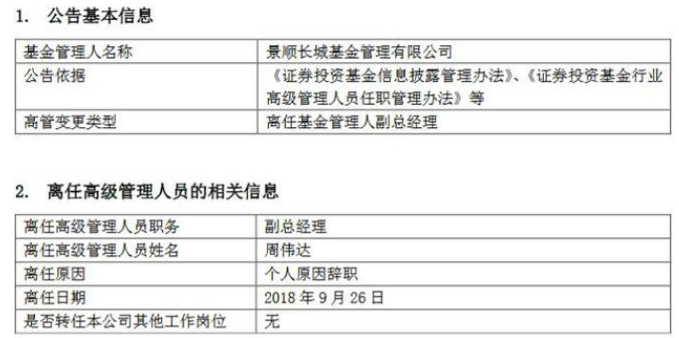 任期超4年 景顺长城基金副总周伟达因个人原因离任