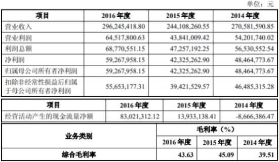 “牛股“上海洗霸两个月股价近腰斩 踩雷私募股东忙减持