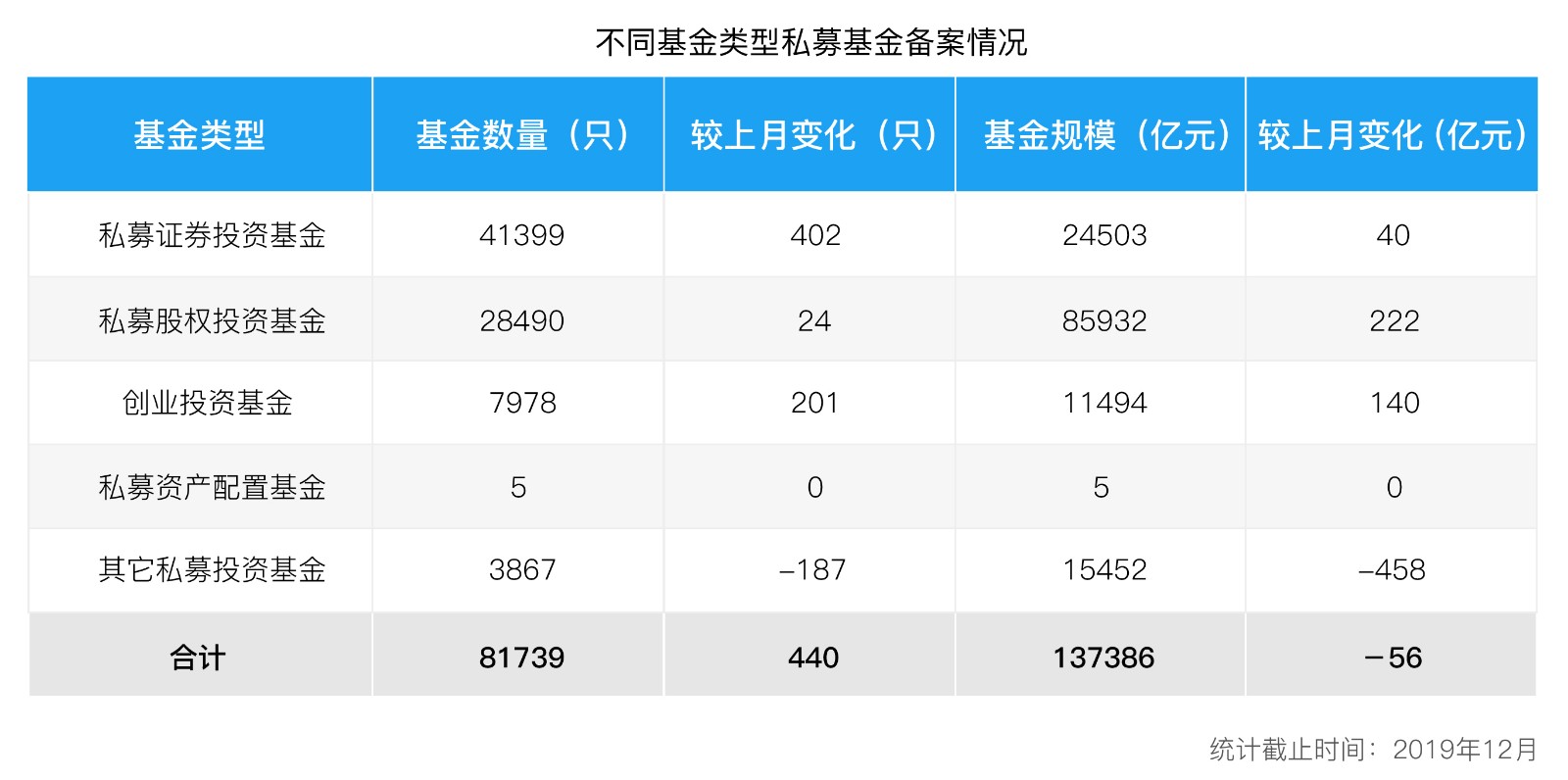 盘点2019：私募基金行业整体规模稳步上升，股权投资和证券投资基金主导